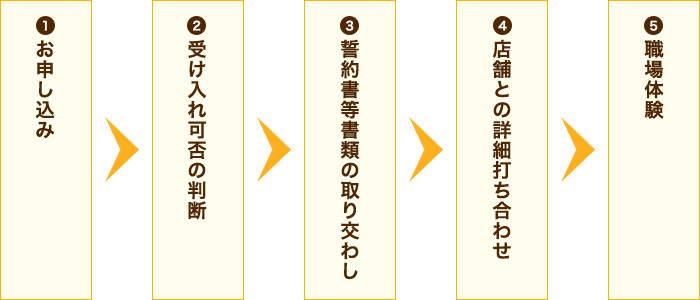 受け入れまでの流れ