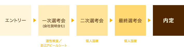 採用～内定までの流れ